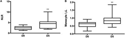 Changes in Circulating Monocyte Subsets (CD16 Expression) and Neutrophil-to-Lymphocyte Ratio Observed in Patients Undergoing Cardiac Surgery